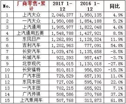 2017年汽车销量排行榜: 五菱宏光轻松夺冠, 哈弗H6暴跌一成