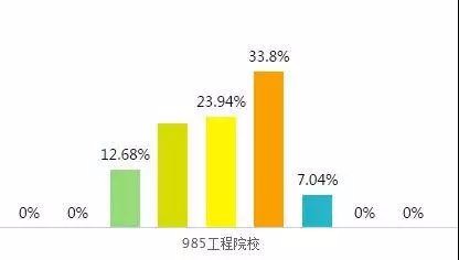 985，211和普通本科高学生的差距到底有多大？