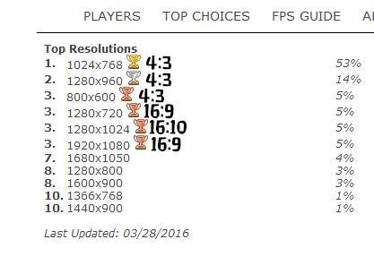 Csgo职业玩家的分辨率为什么都普遍设置很低