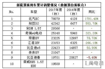 新能源汽车的年销量集体攀升, 北汽EC/知豆D2/奇瑞eQ同比增长超300%