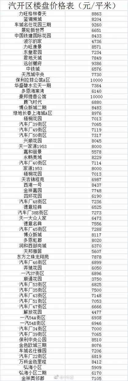 2018年长春九大区最新房价出炉,快看看你家房