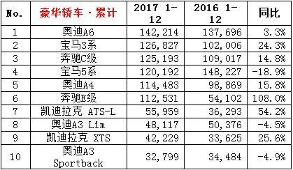 奥迪夺得中国豪车销量第一！奔驰霸气回应！