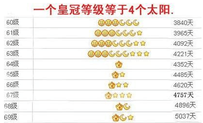 马化腾: qq等级, 四个皇冠, 必须说声再见了吧!