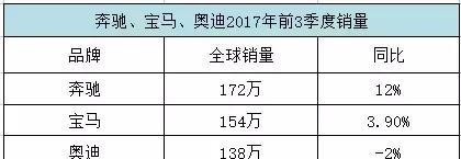 宝马1-9月销量出炉，为何奔驰和奥迪神情复杂？谁能笑到年底？