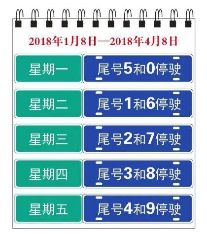 交通部门为了缓解这一状况,实行汽车限号行驶,下图就是新一轮的限行