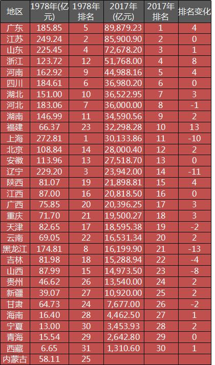 改革开放以来,经济增长最快的地区不是广东是