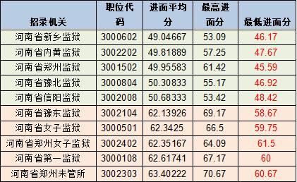 2017年河南省考面试名单已出! 最低分竟然这么