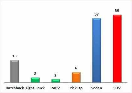 全球汽车车型占有率对比, SUV距离世界第一仅剩100天