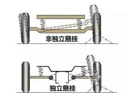 买车都选独立悬挂，那独立悬挂到底是什么鬼？