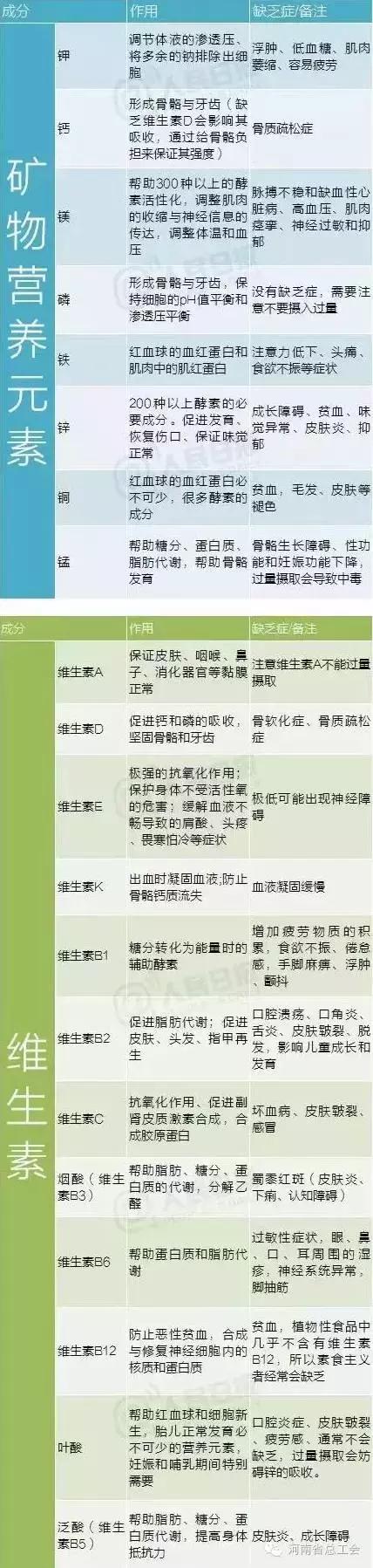 营养元素维生素功能表! ! ! !