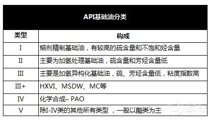 汽车润滑油到底怎么选？矿物油、半合成、全合成机油有啥区别？