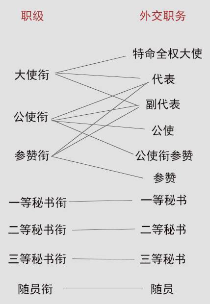 外交官级别怎么排？大使、参赞、领事是一回事吗？