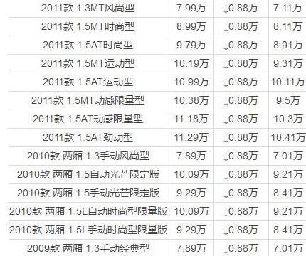 福特精品两厢车嘉年华最低只要6.4万，全系都有优惠