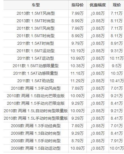 福特精品两厢车嘉年华最低只要6.4万，全系都有优惠