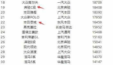 卖得好是因为便宜? 这款车比思域贵20万, 销量榜居第19位