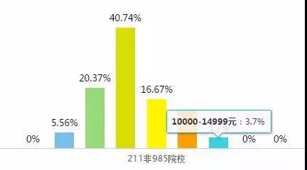 985，211和普通本科高学生的差距到底有多大？