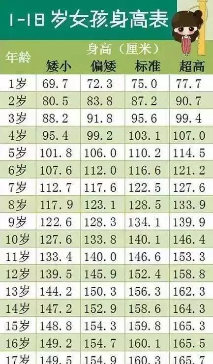男女孩1—18岁最新身高标准表,你家孩子达标了吗?