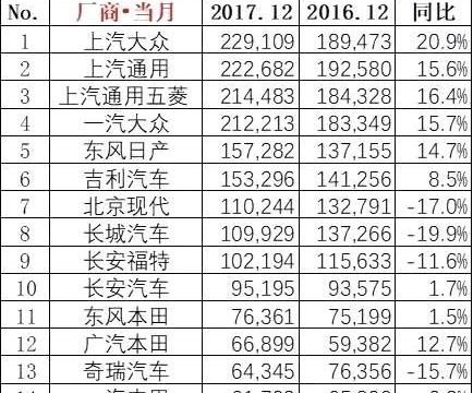 12月份汽车销量排行榜前15名出炉，你的爱车上榜了吗?！