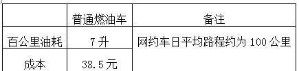原创｜用成本说话：网约车合法或将撬动新能源车市？