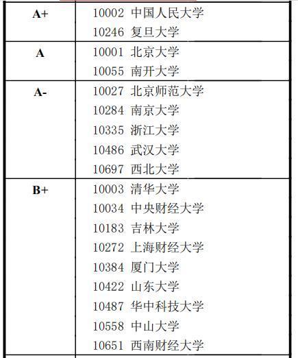 全国学科评估理论经济学高校排名