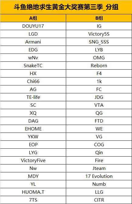 斗鱼吃鸡大赛首日战罢,17战队未能吃鸡,排名第