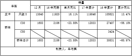 2017年销量完成85.6%, 长城挑战116万大关！