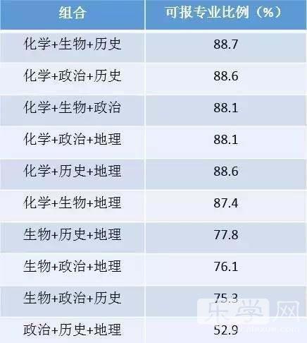 新高考3+3选科:这3个学科组合最容易入坑!