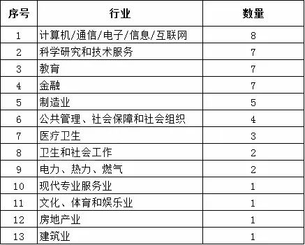 当前热门行业有哪些?C9高校2017年就业报告