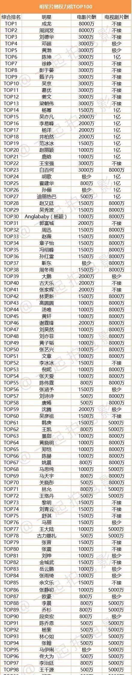 份"中国明星片酬权力榜top100",排行榜中位列前十的均为男星,没有女星