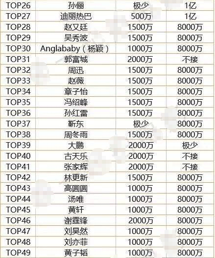 女星片酬排行榜2020,2021明星片酬身价 明星片酬排行榜:发哥第二,为什么古天乐排名那么后?