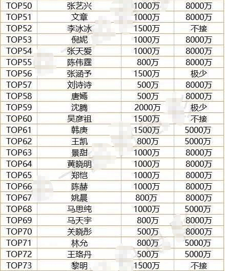 明星片酬排行榜:发哥第二,为什么古天乐排名那么后?