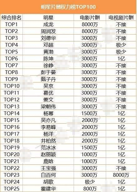 女星片酬排行榜2020,2021明星片酬身价 明星片酬排行榜:发哥第二,为什么古天乐排名那么后?