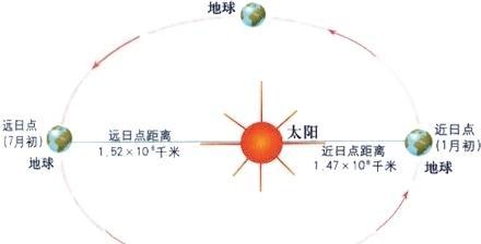远日点的日出