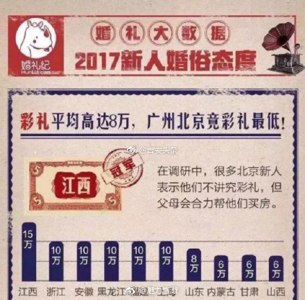 江西彩礼全国第一,鹰潭彩礼钱12万元,你们怎么