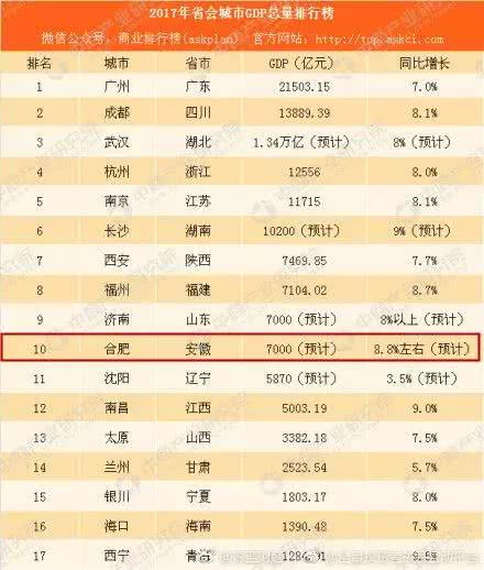 2017肥西gdp_肥西2017年经济成绩单告诉你,莫要再羡慕北上广!