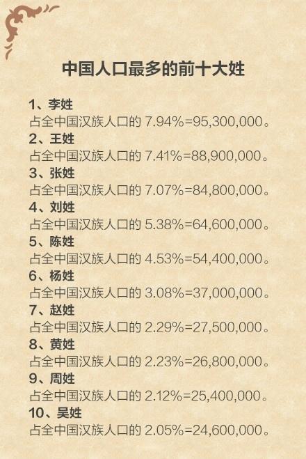 天海姓人口_沈阳十大姓氏占总人口的60%王姓人口过百万