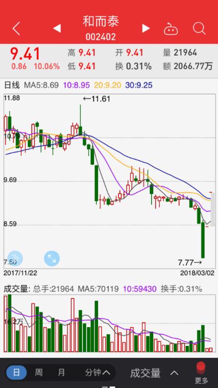 复牌后缩量二连一字板,股民:数板的日子到来了