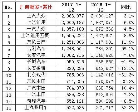 吉利与上汽乘用车爆发, 一汽-大众2018破200万台? 评2017车企销量