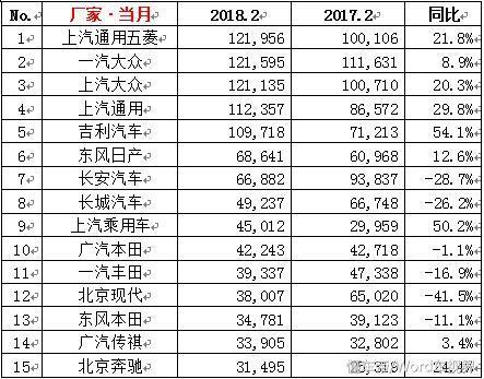 5年的SUV销量第一被打破、吉利销量大增，2月份汽车销量TOP15