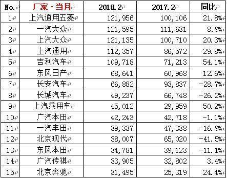 2月销量公布，SUV老大终易主，帝豪再度超越桑塔纳！