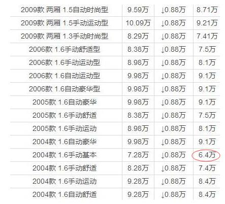 福特精品两厢车嘉年华最低只要6.4万，全系都有优惠