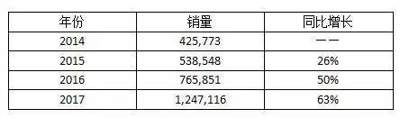 震惊！吉利居然拿到了2017年的销量冠军？