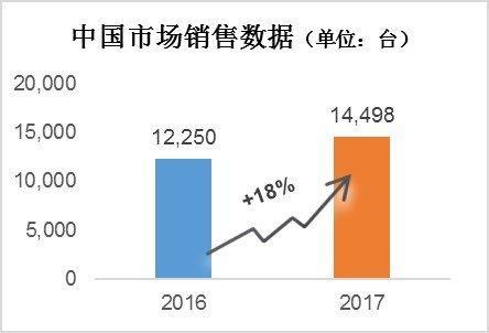 中国富豪最喜欢的豪车品牌？ 玛莎拉蒂2017年销量大涨18%