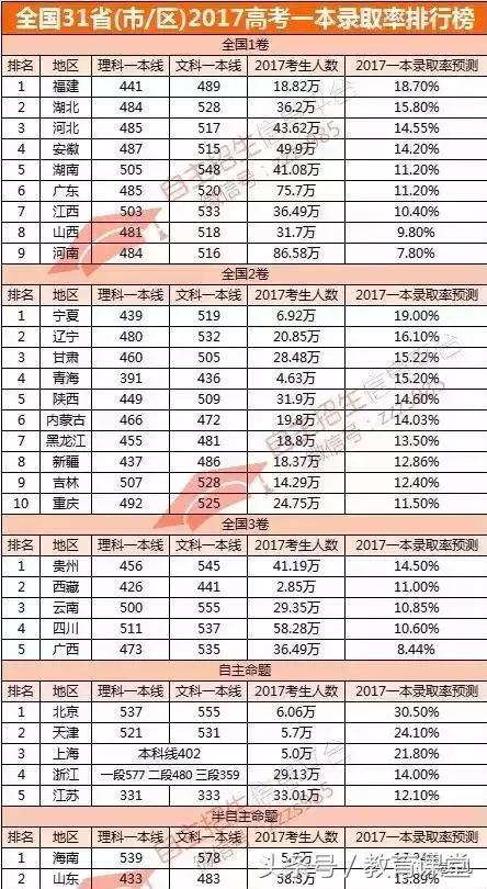 2017年全国各省高考难度系数排行榜