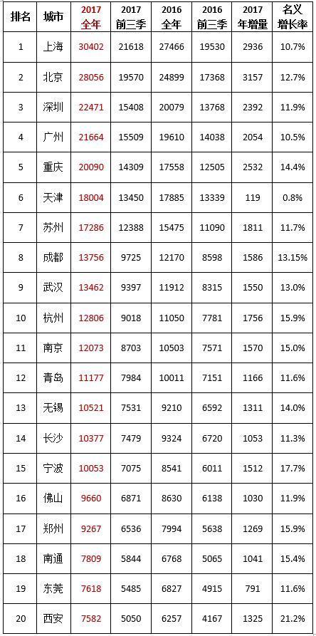 无锡、长沙宣布GDP超过万亿,中国万亿城市达
