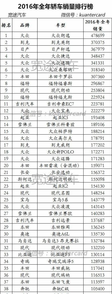 2016年全年汽车销量排行榜