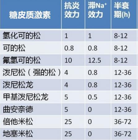 要学会适当使用激素药膏