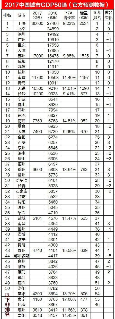 2017年中国城市GDP50强排行榜:重庆超天津,