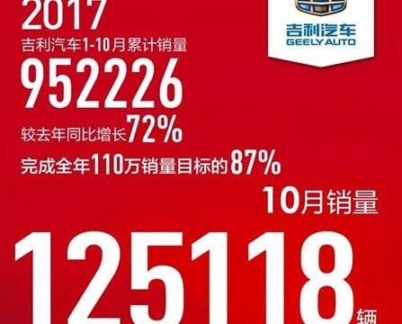 吉利要逆天了！10月销量大涨30%, 6款车销量破万，自主一哥不远了