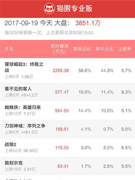 票房榜中榜：猩球崛起3持续下跌，距离57亿《战狼2》仅差5000万